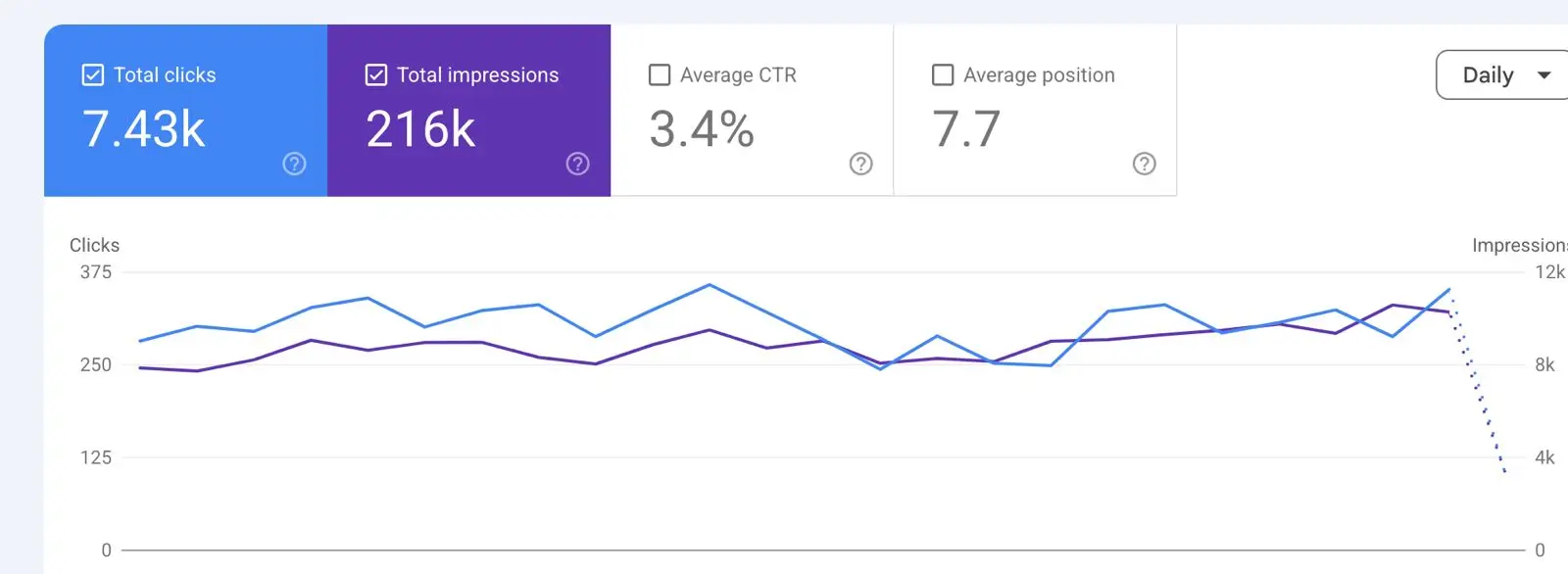 Google Search Console performance report for Bright Smile Family Dental - 7.43k total clicks and 216k impressions