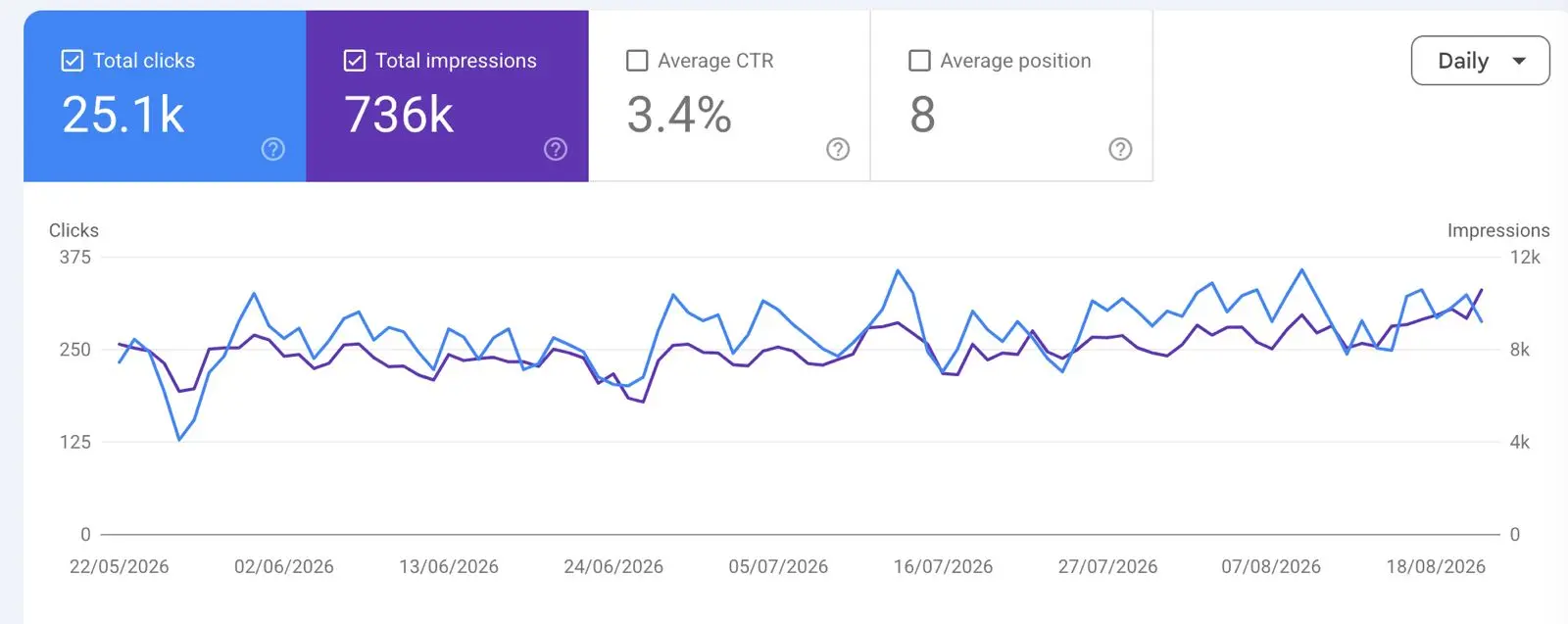 Google Search Console performance report for Clearwater Plumbing - 25.1k total clicks and 736k impressions